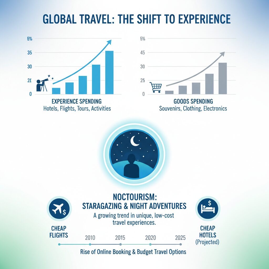 Infographic showing the rise of "Experience Spending" vs "Goods Spending" in travel, with an icon representing Stargazing/Noctourism as a rising trend.